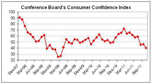 Business Confidence At Four Year Low Due To Brexit