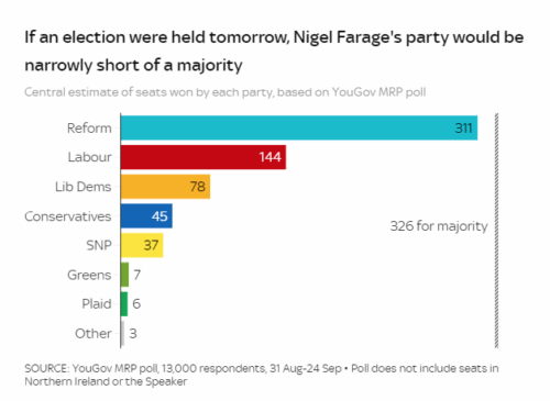 Nigel Farage PM on Course to Win Election, Mega Poll Projects